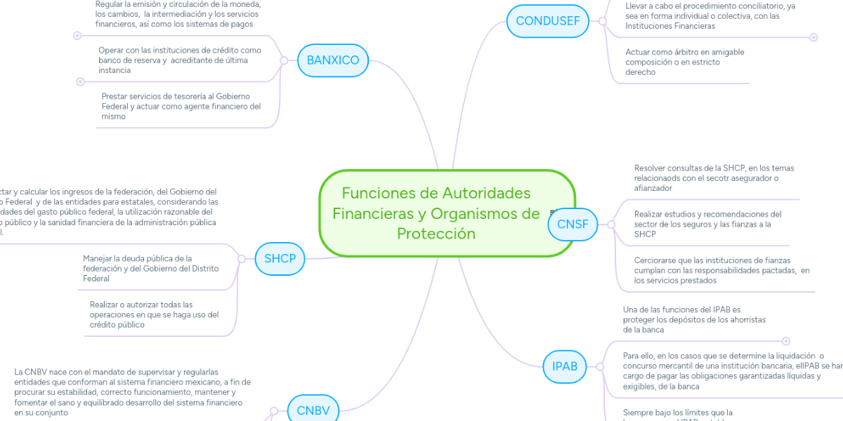 Funciones de Autoridades Financieras y Organismos