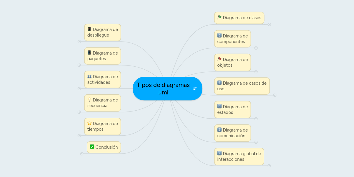 Tipos de diagramas uml  MindMeister Mapa Mental