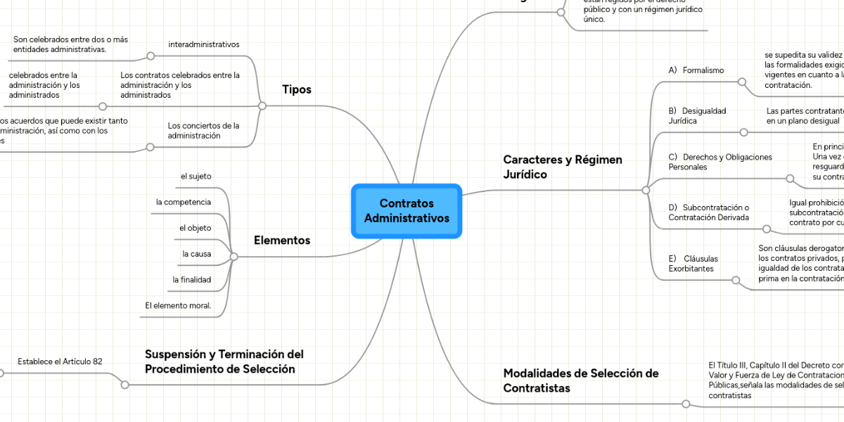 Contratos Administrativos MindMeister Mapa Mental