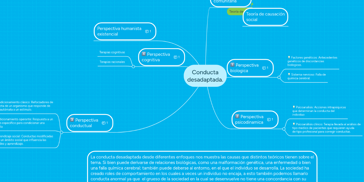 Conducta desadaptada. MindMeister Mapa Mental