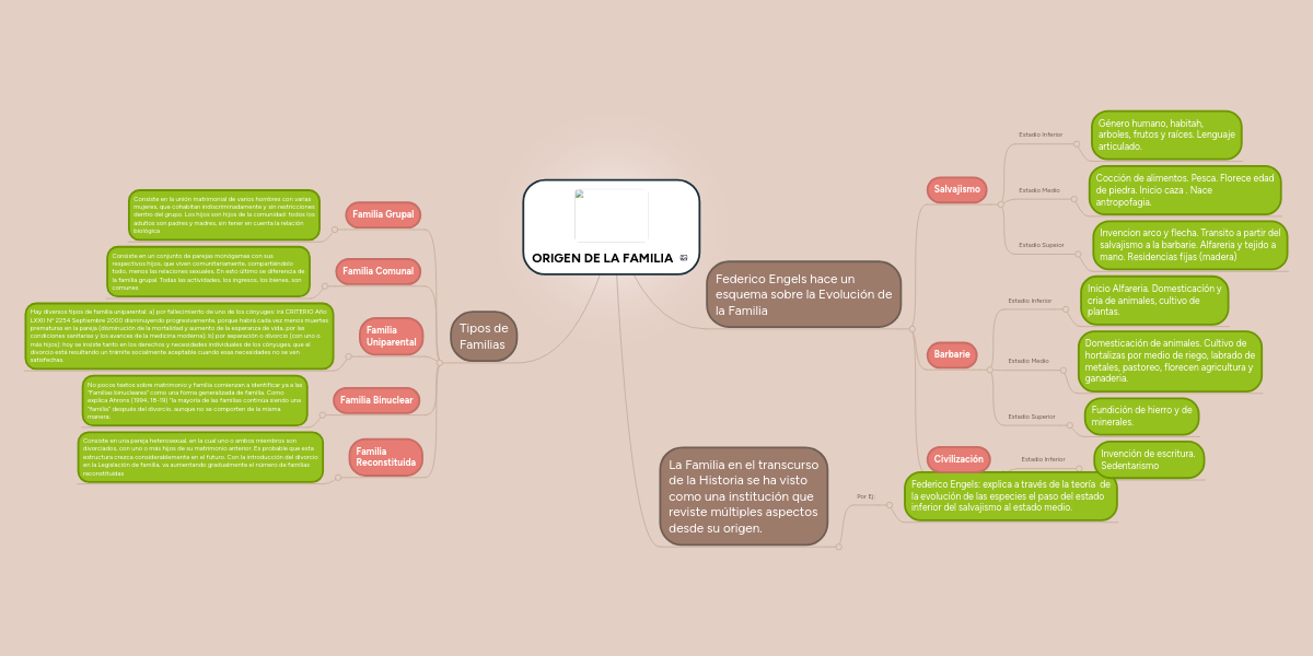 ORIGEN DE LA FAMILIA MindMeister Mapa Mental
