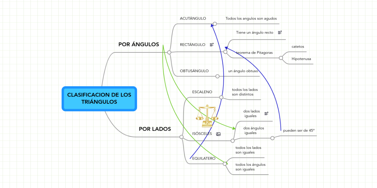 CLASIFICACION DE LOS TRIÁNGULOS MindMeister Mapa Mental