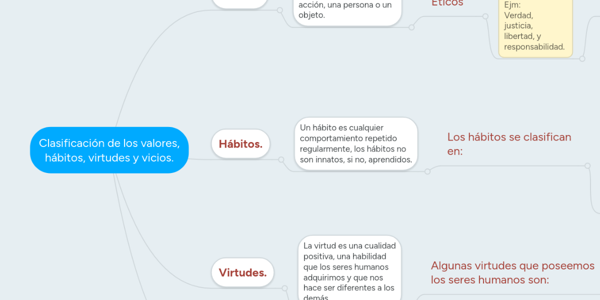 Clasificación de los valores, hábitos, virtudes y