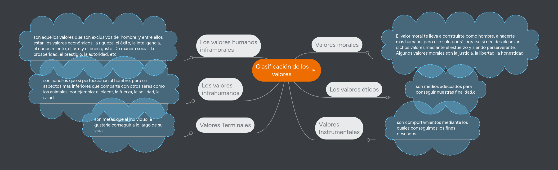 Clasificación de los valores. MindMeister Mapa Mental