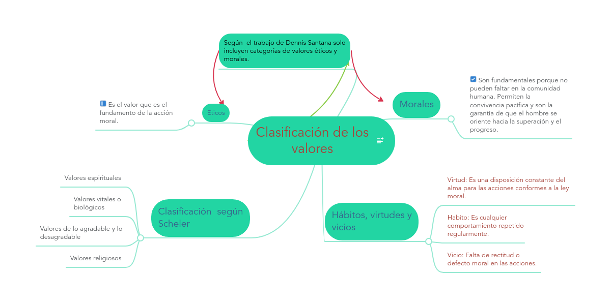 Clasificación de los valores MindMeister Mapa Mental
