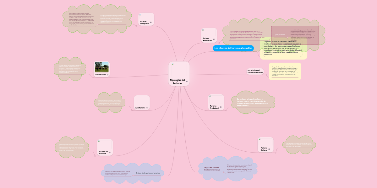 Tipologias del turismo MindMeister Mapa Mental
