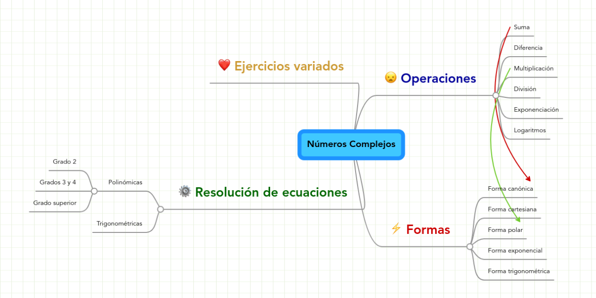 Numeros Complejos Mindmeister Mapa Mental