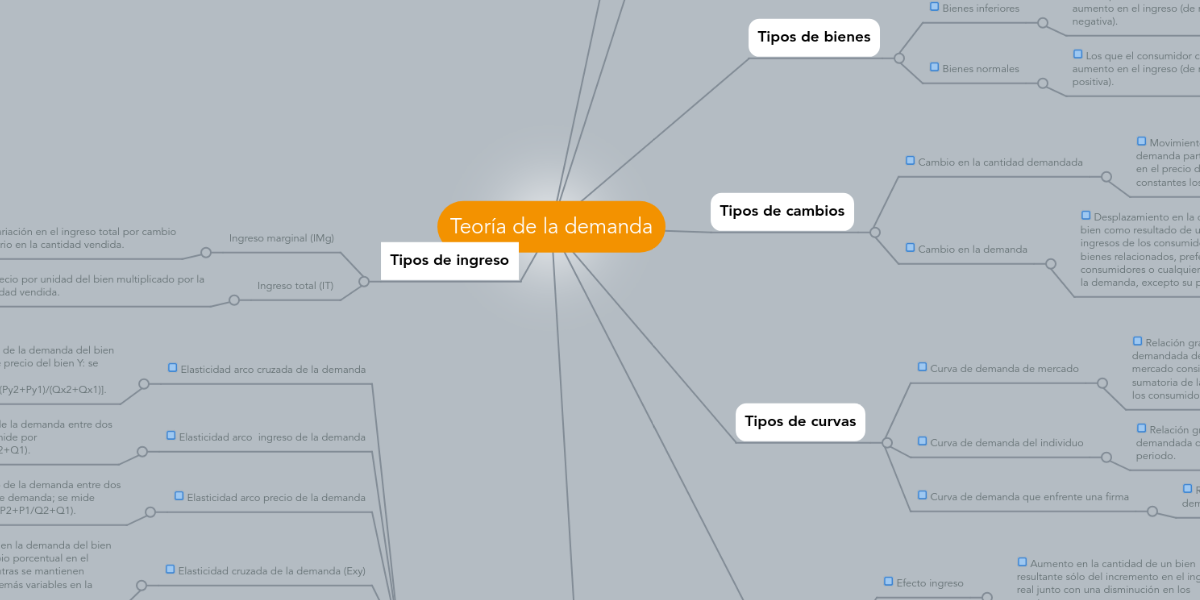Teoría de la demanda MindMeister Mapa Mental