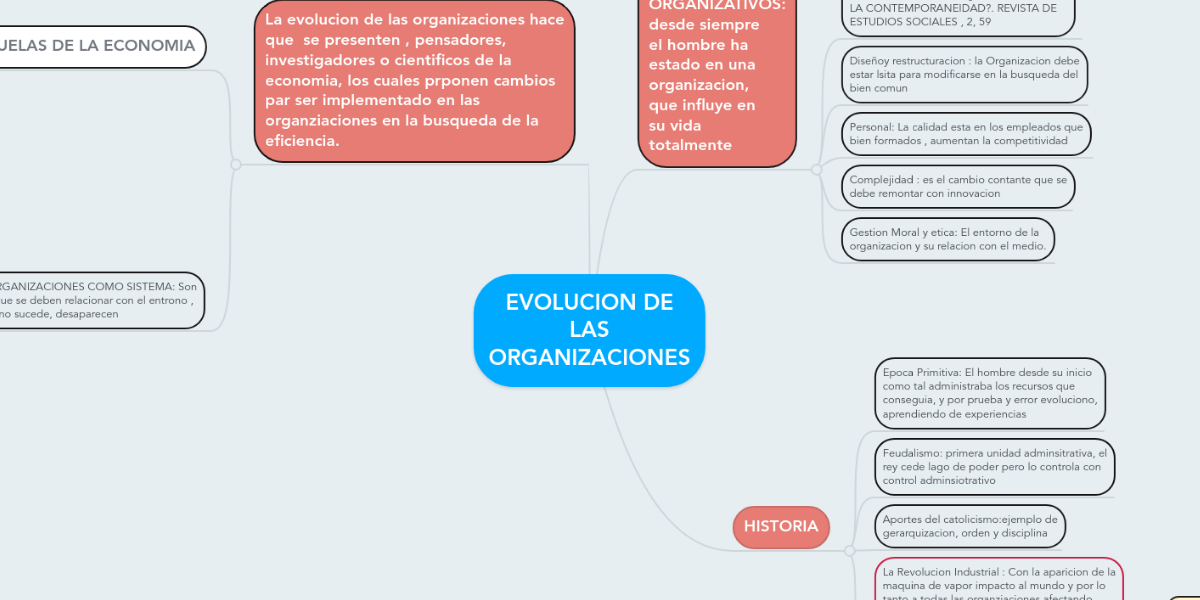 EVOLUCION DE LAS ORGANIZACIONES MindMeister Mapa Mental