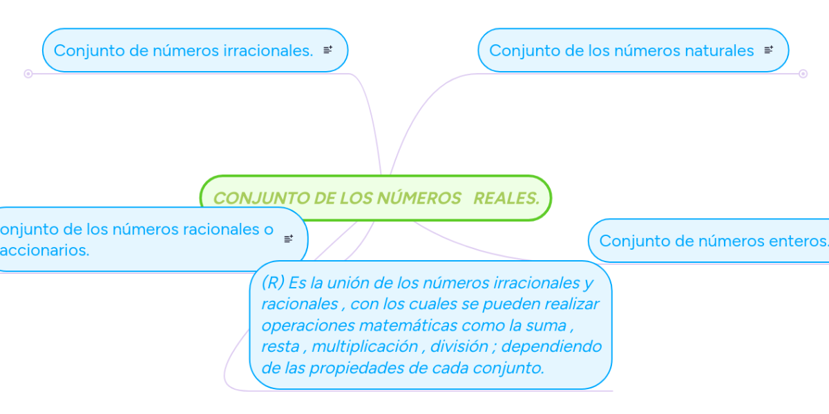 CONJUNTO DE LOS NÚMEROS REALES. MindMeister Mapa Mental