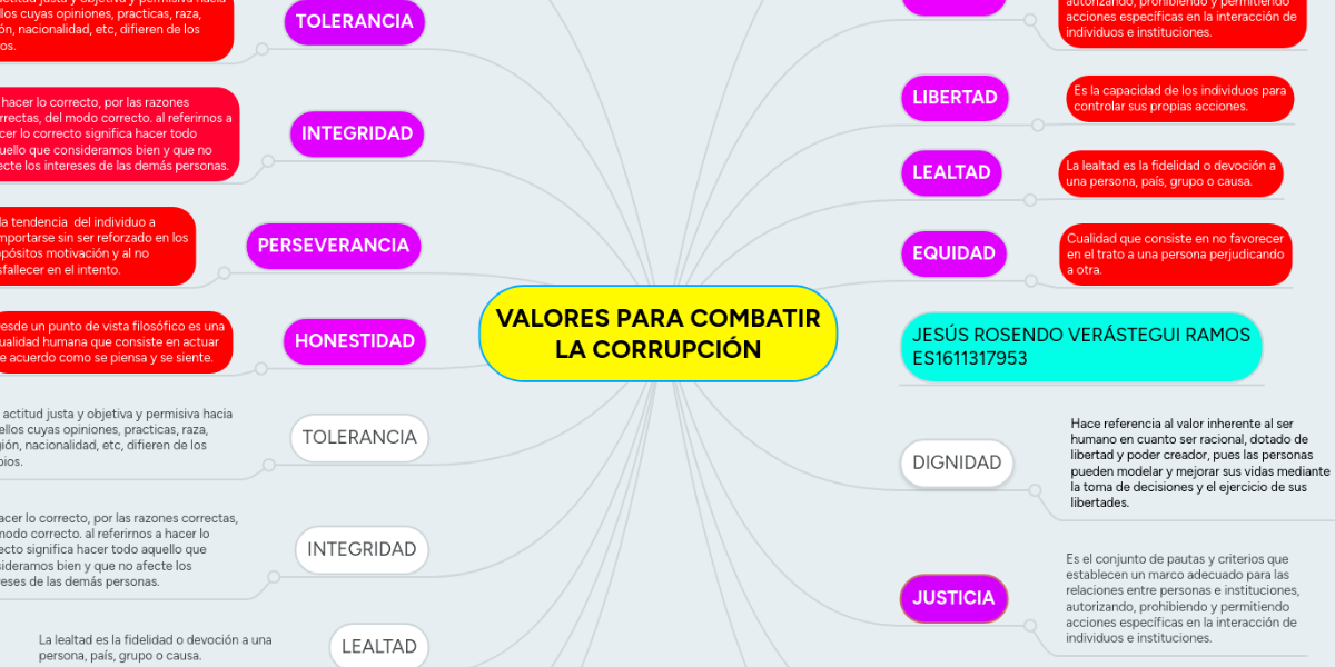 VALORES PARA COMBATIR LA CORRUPCIÓN MindMeister Mapa Mental