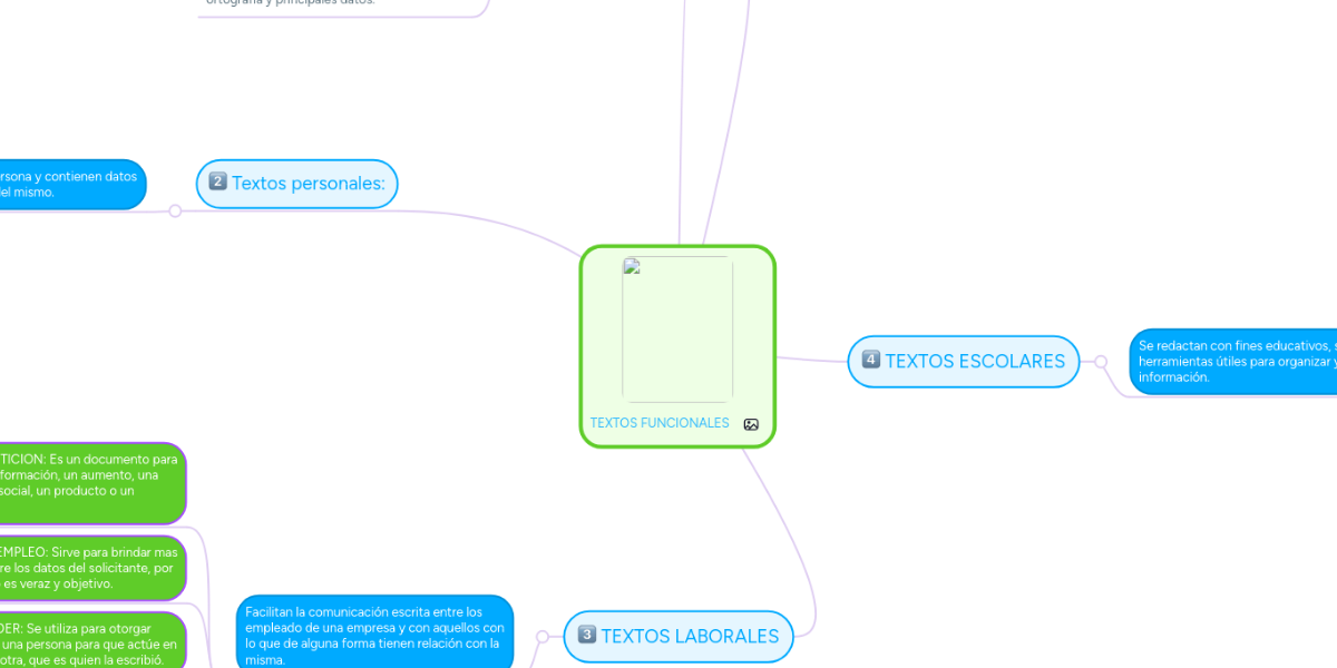TEXTOS FUNCIONALES MindMeister Mapa Mental