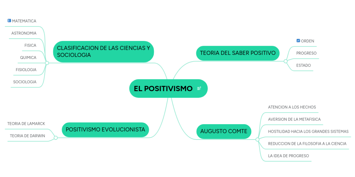 EL POSITIVISMO MindMeister Mapa Mental