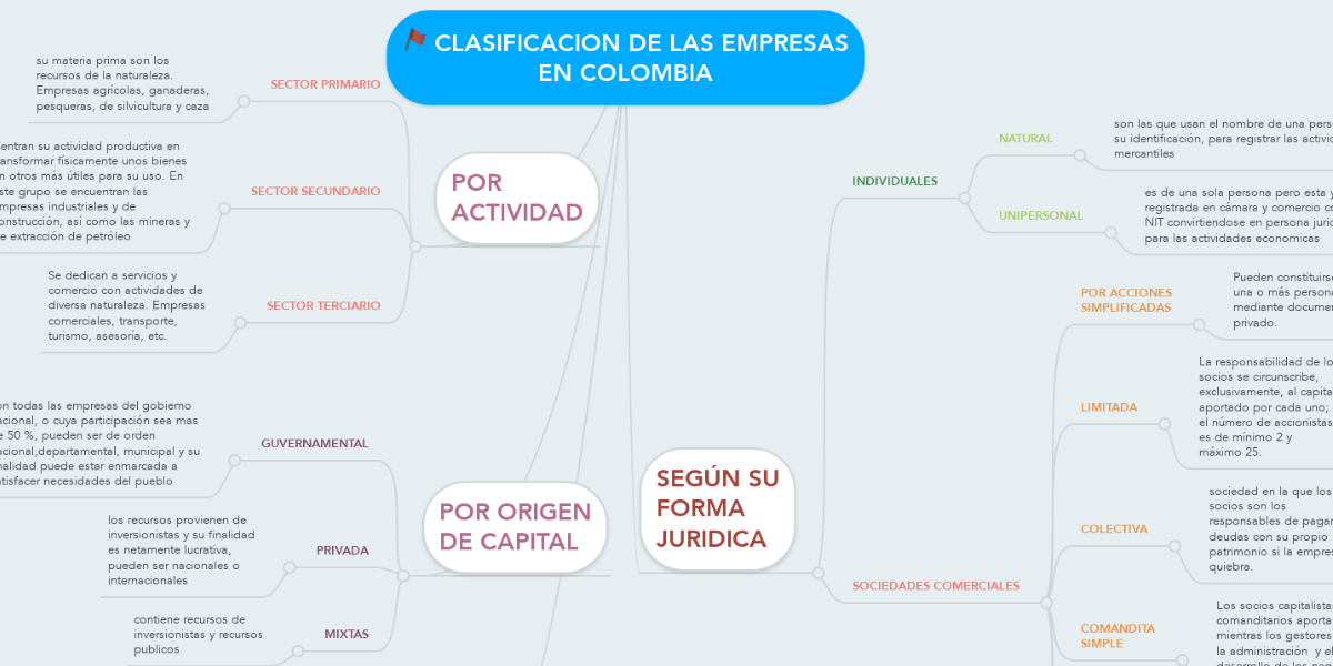 Clasificacion De Las Empresas En Colombia Mindmeister Mapa Mental