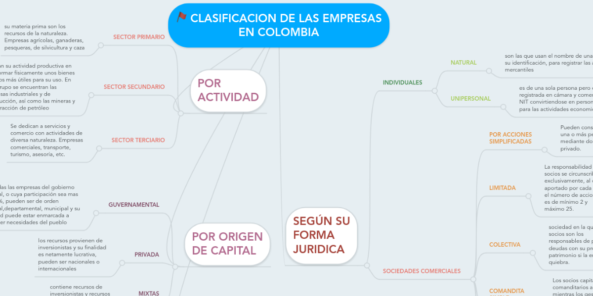 Clasificacion De Las Empresas En Colombia Mindmeister Mapa Mental