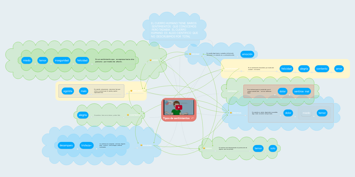 Tipos de sentimientos | MindMeister Mapa Mental