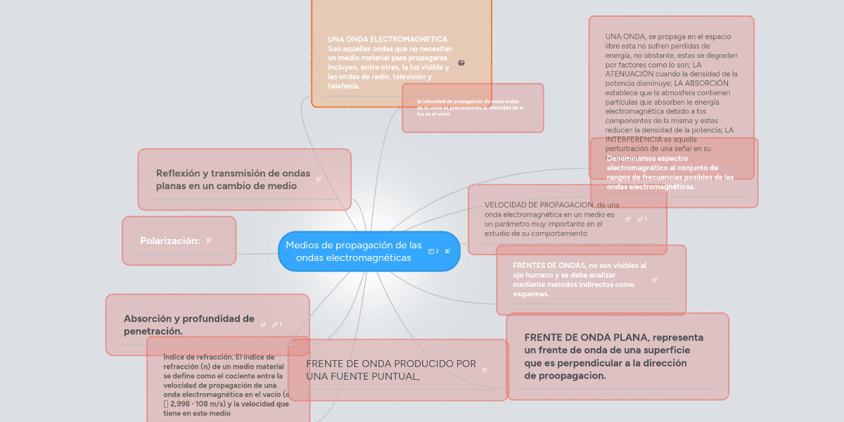 Medios De Propagacion De Las Ondas Electromagneti Mindmeister