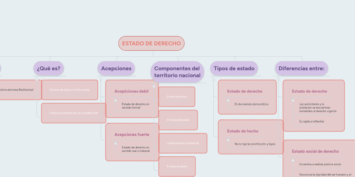ESTADO DE DERECHO MindMeister Mapa Mental