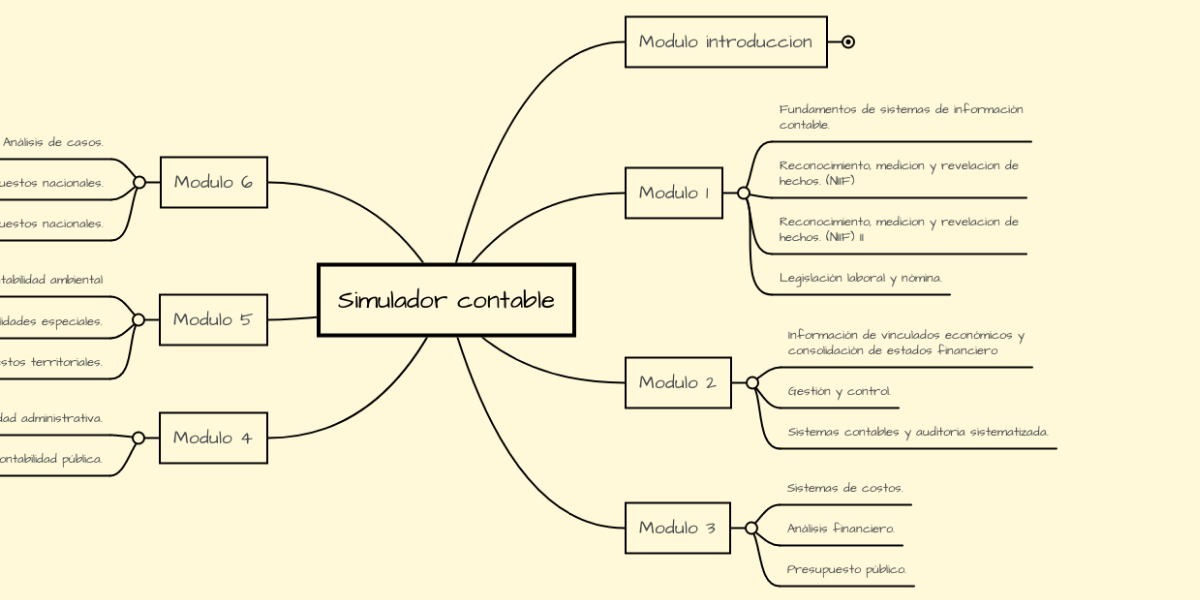 Simulador Contable Mindmeister Mapa Mental