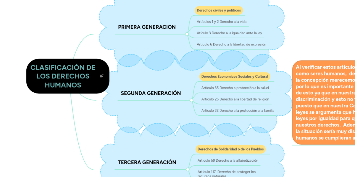 CLASIFICACIÓN DE LOS DERECHOS HUMANOS MindMeister Mapa