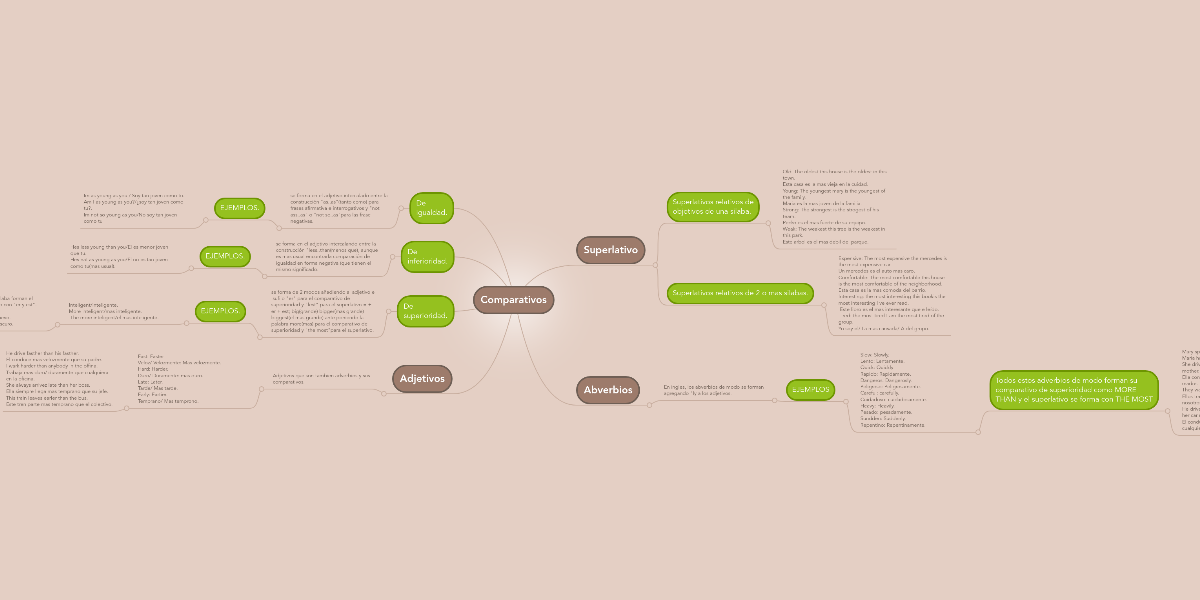 Comparativos Mindmeister Mapa Mental