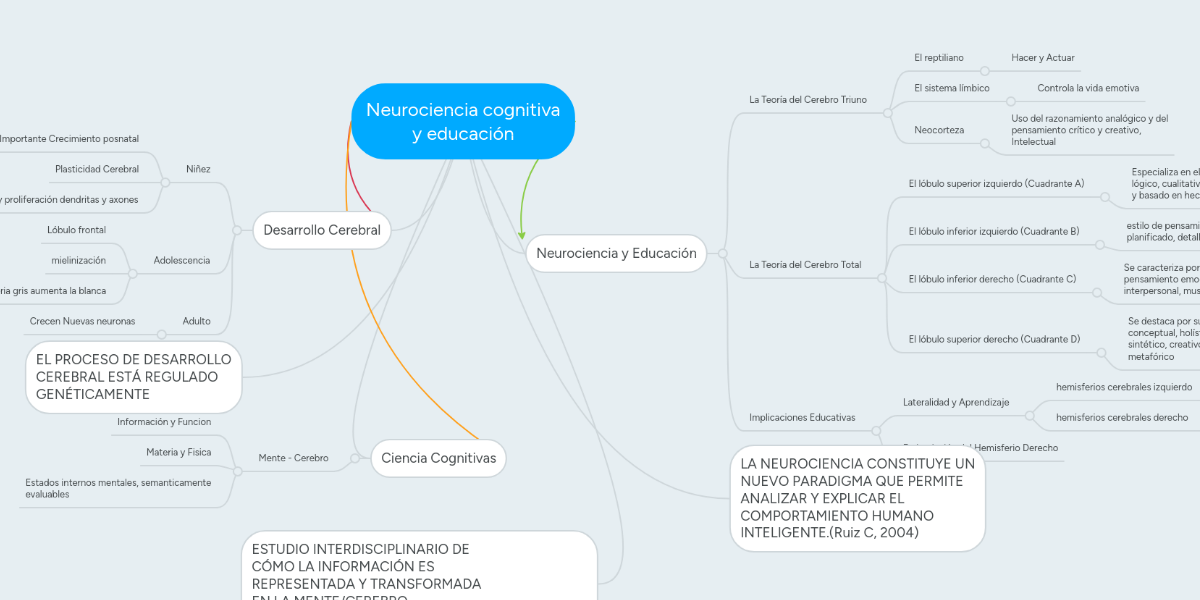 Neurociencia cognitiva y educación MindMeister Mapa Mental