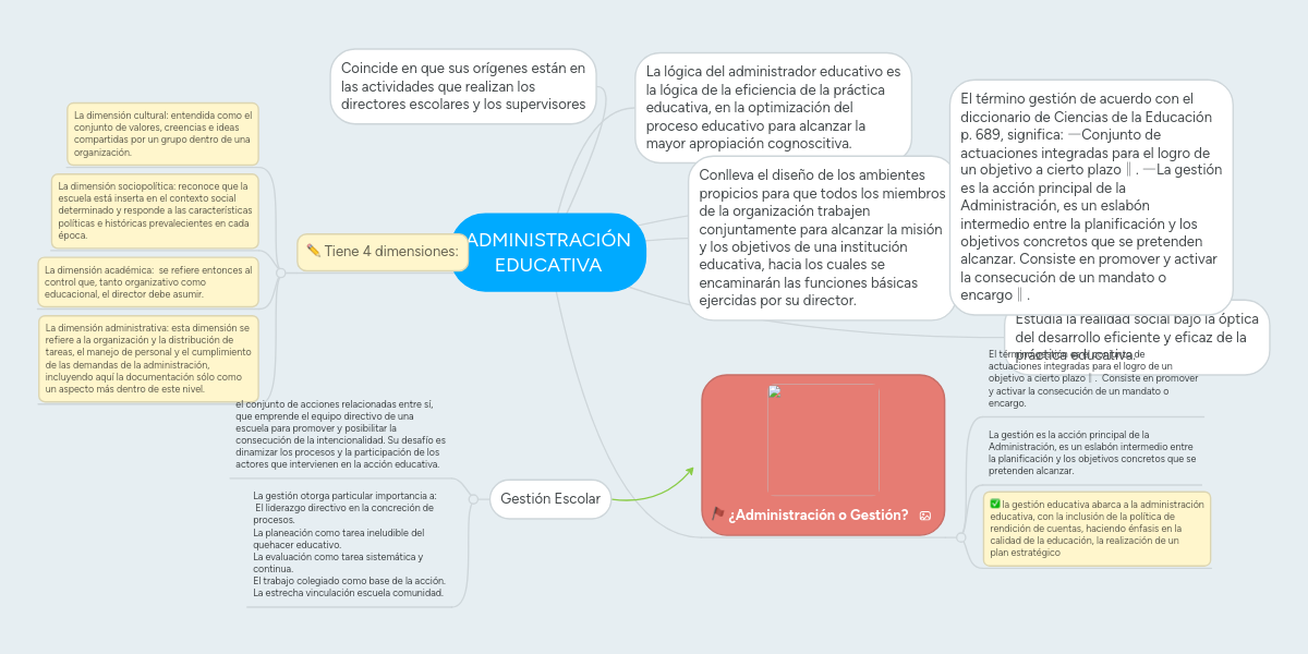 ADMINISTRACIÓN EDUCATIVA MindMeister Mapa Mental