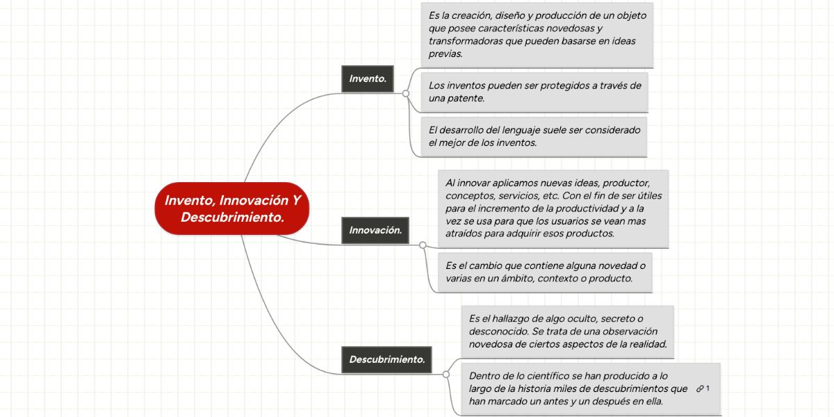Invento, Innovación Y Descubrimiento. MindMeister Mapa