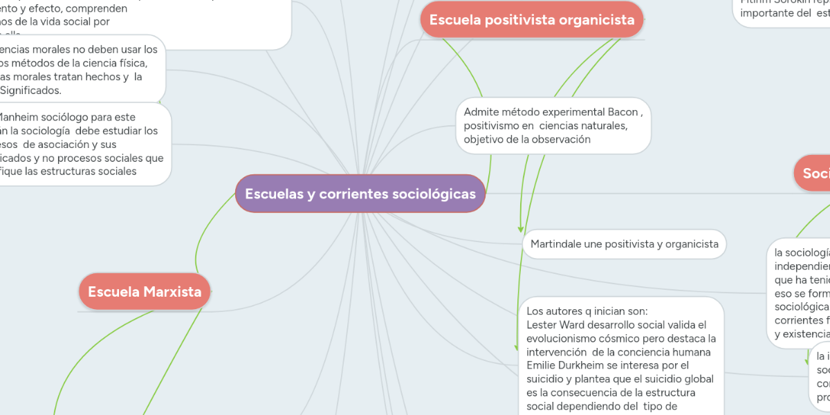 Escuelas y corrientes sociológicas MindMeister Mapa Mental