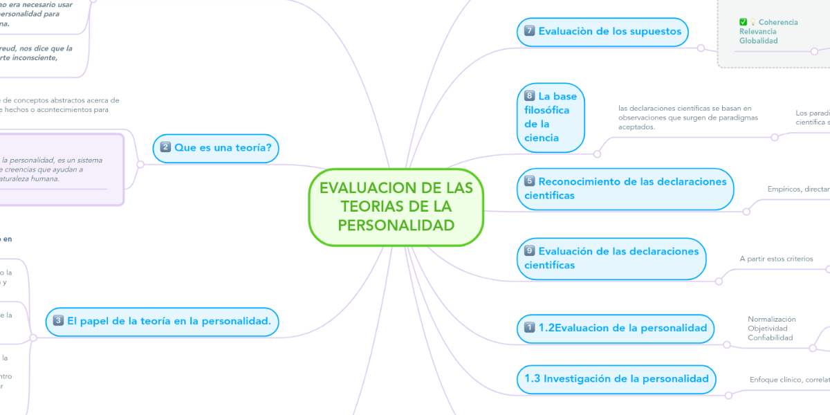 EVALUACION DE LAS TEORIAS DE LA PERSONALIDAD MindMeister