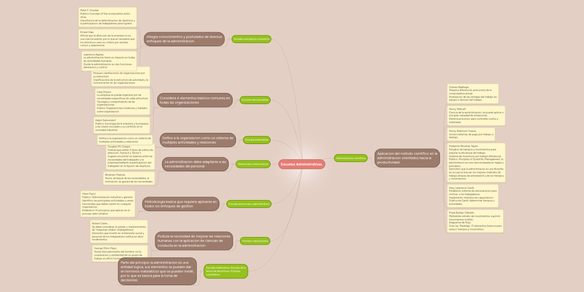 Escuelas Administrativas. MindMeister Mapa Mental