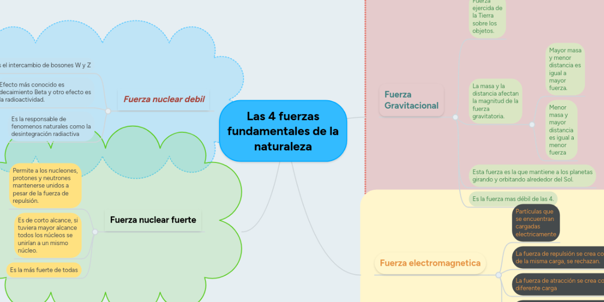 Las 4 fuerzas fundamentales de la naturaleza MindMeister