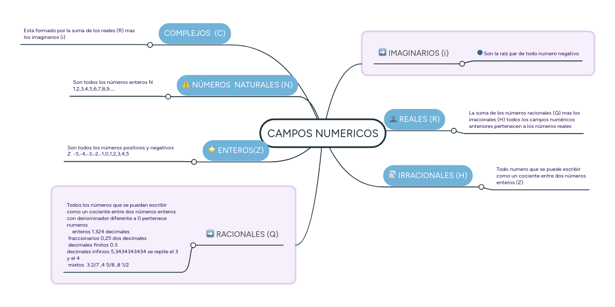CAMPOS NUMERICOS MindMeister Mapa Mental