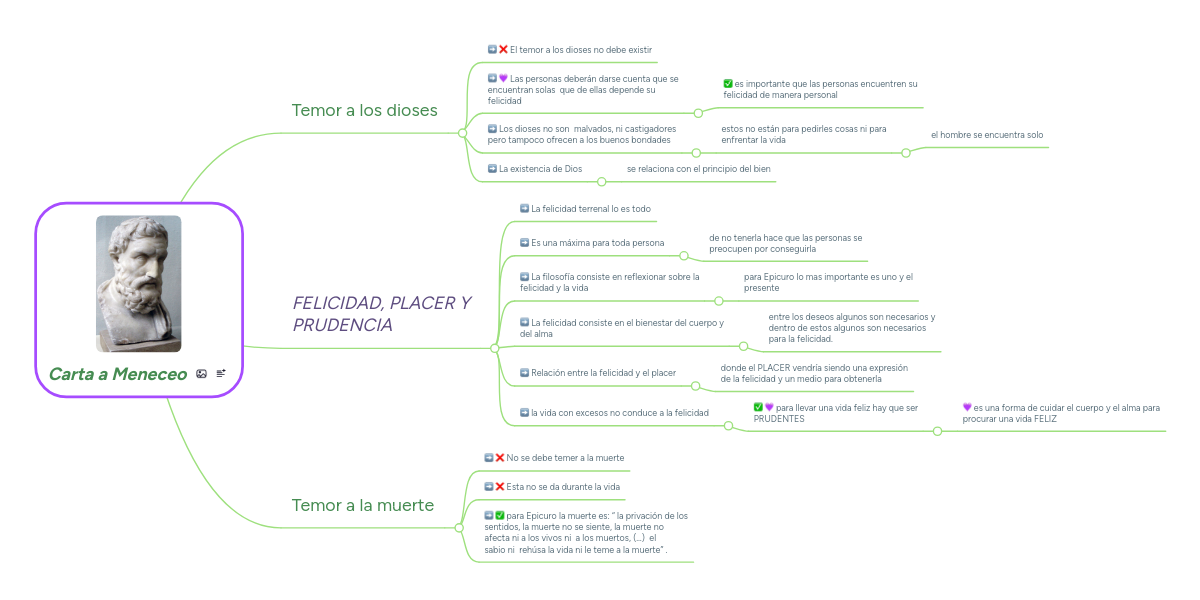 Carta a Meneceo  MindMeister Mapa Mental