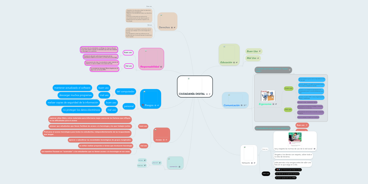 CIUDADANÍA DIGITAL MindMeister Mapa Mental