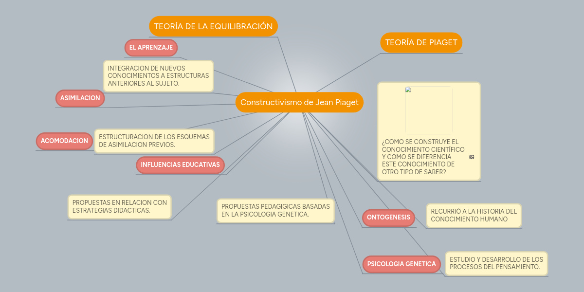 Constructivismo de Jean Piaget MindMeister Mapa Mental