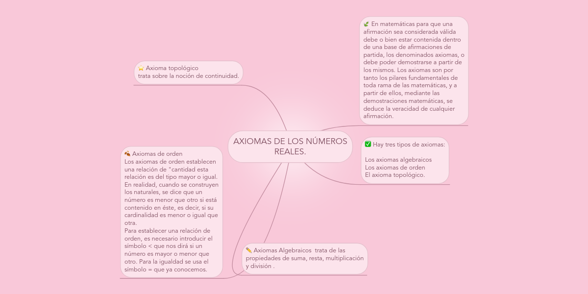 AXIOMAS DE LOS NÚMEROS REALES. MindMeister Mapa Mental