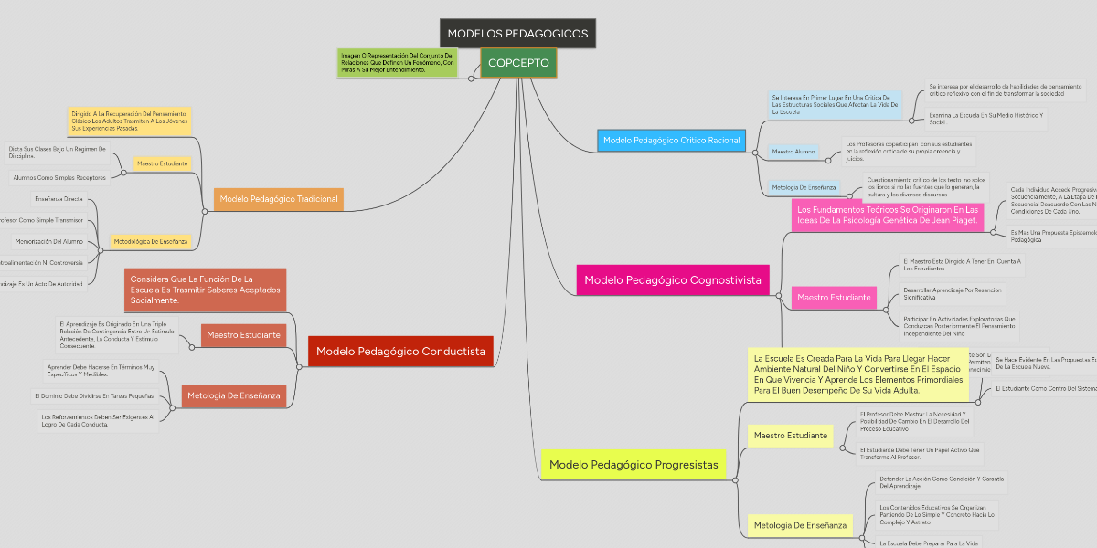 Modelos Pedagogicos Mindmeister Mapa Mental
