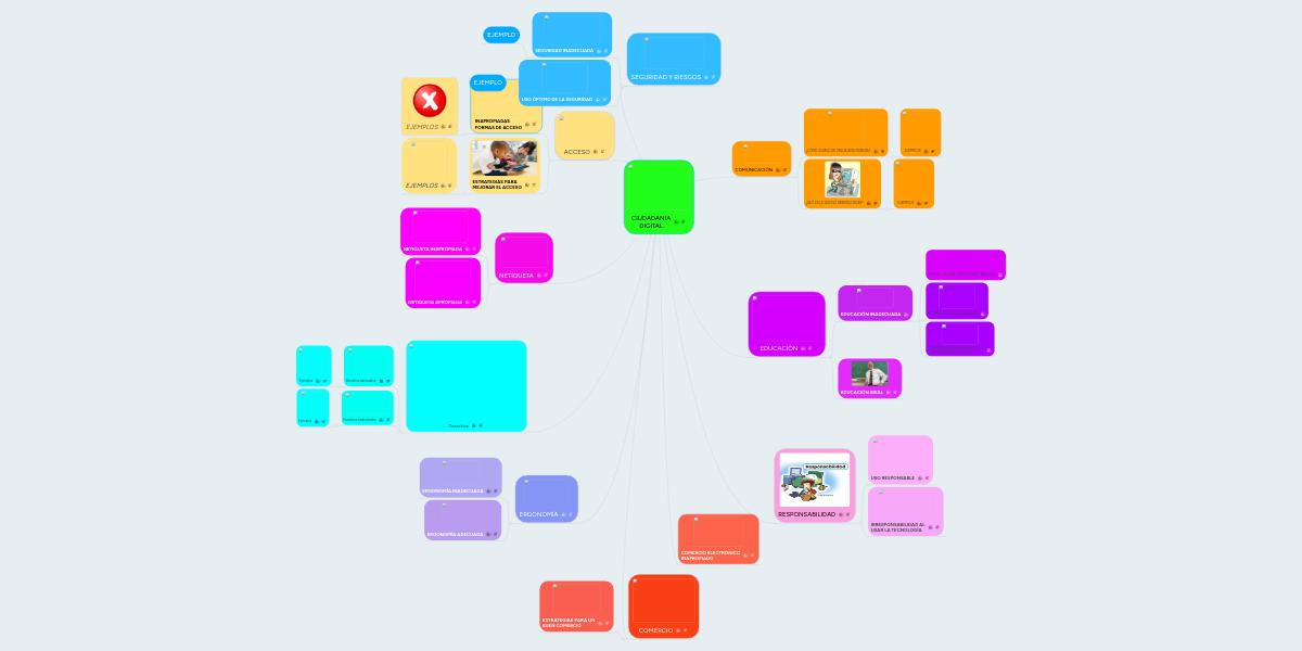 CIUDADANÍA DIGITAL MindMeister Mapa Mental