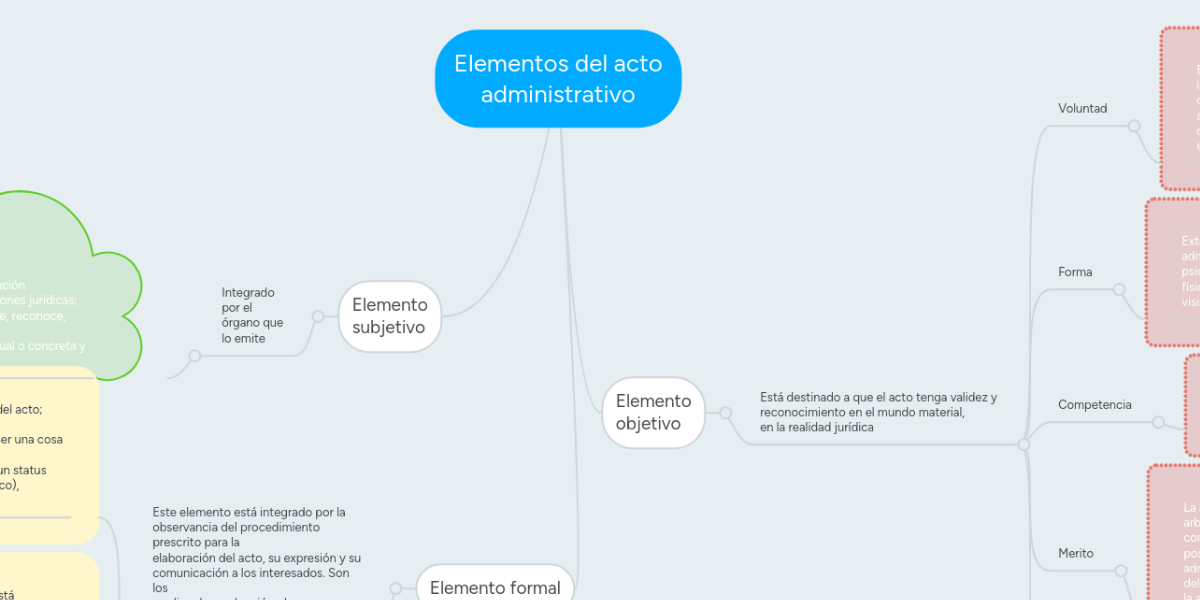 Elementos del acto administrativo MindMeister Mapa Mental