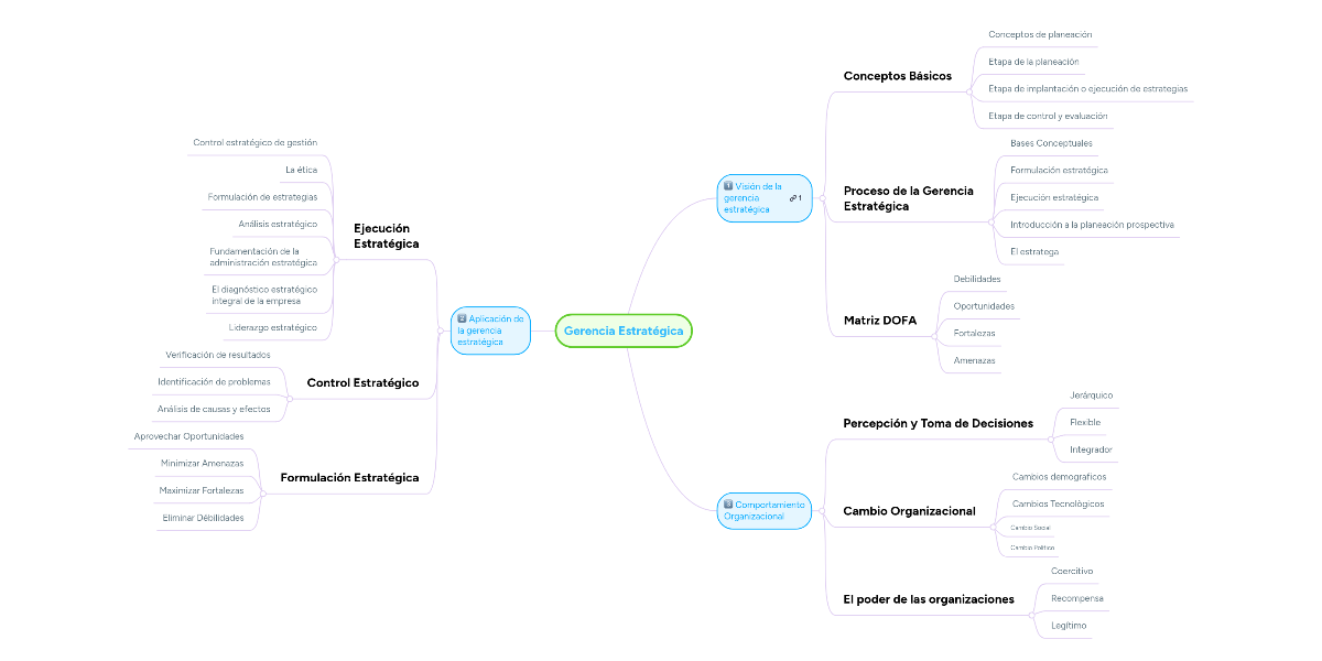Gerencia Estratégica MindMeister Mapa Mental