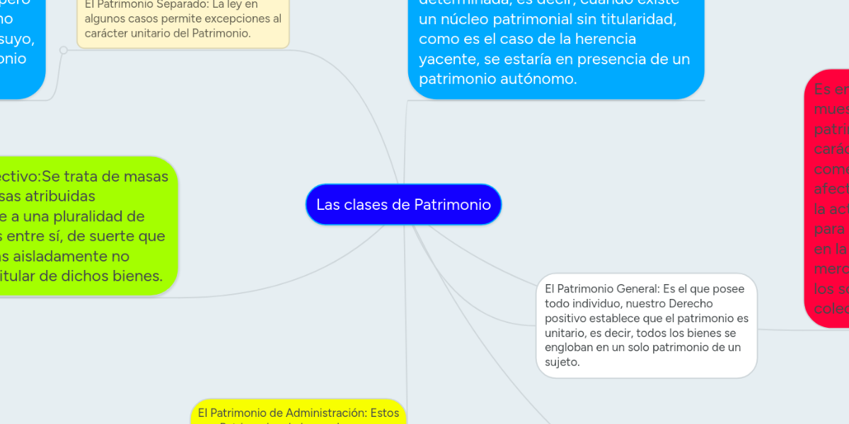 Las clases de Patrimonio MindMeister Mapa Mental