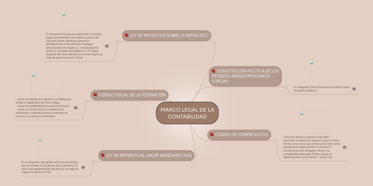 Marco Legal De La Contabilidad Mindmeister Mapa Mental