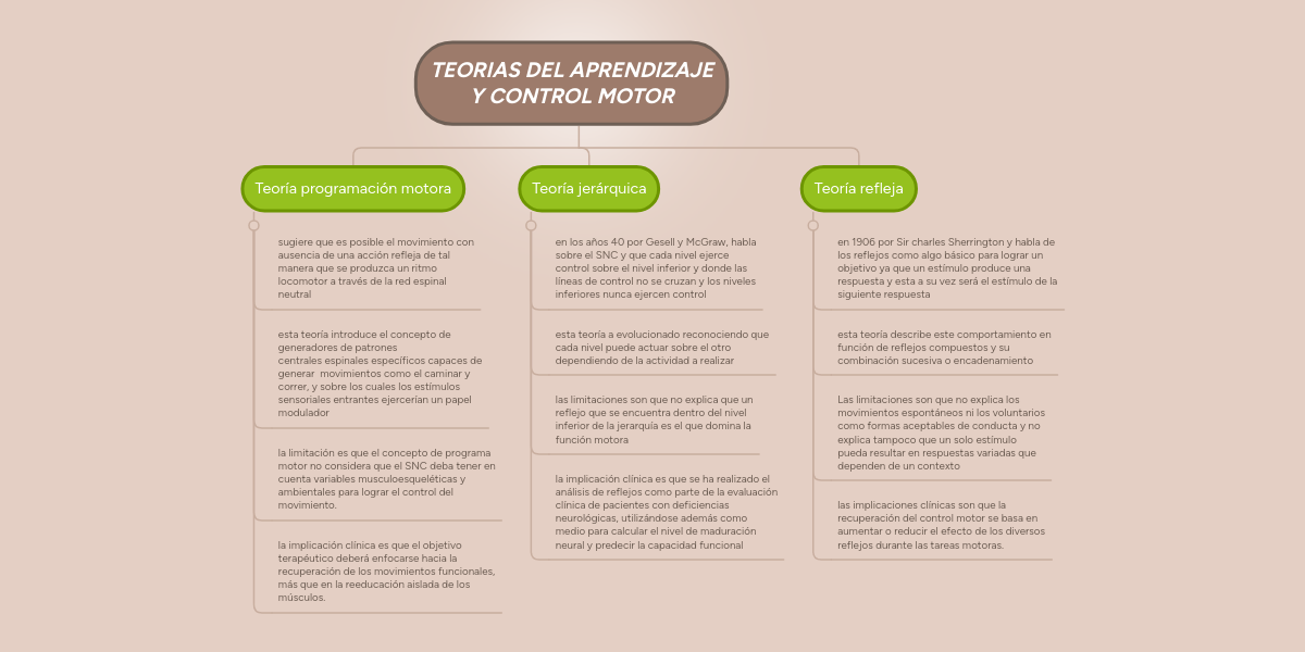 TEORIAS DEL APRENDIZAJE Y CONTROL MOTOR MindMeister Mapa