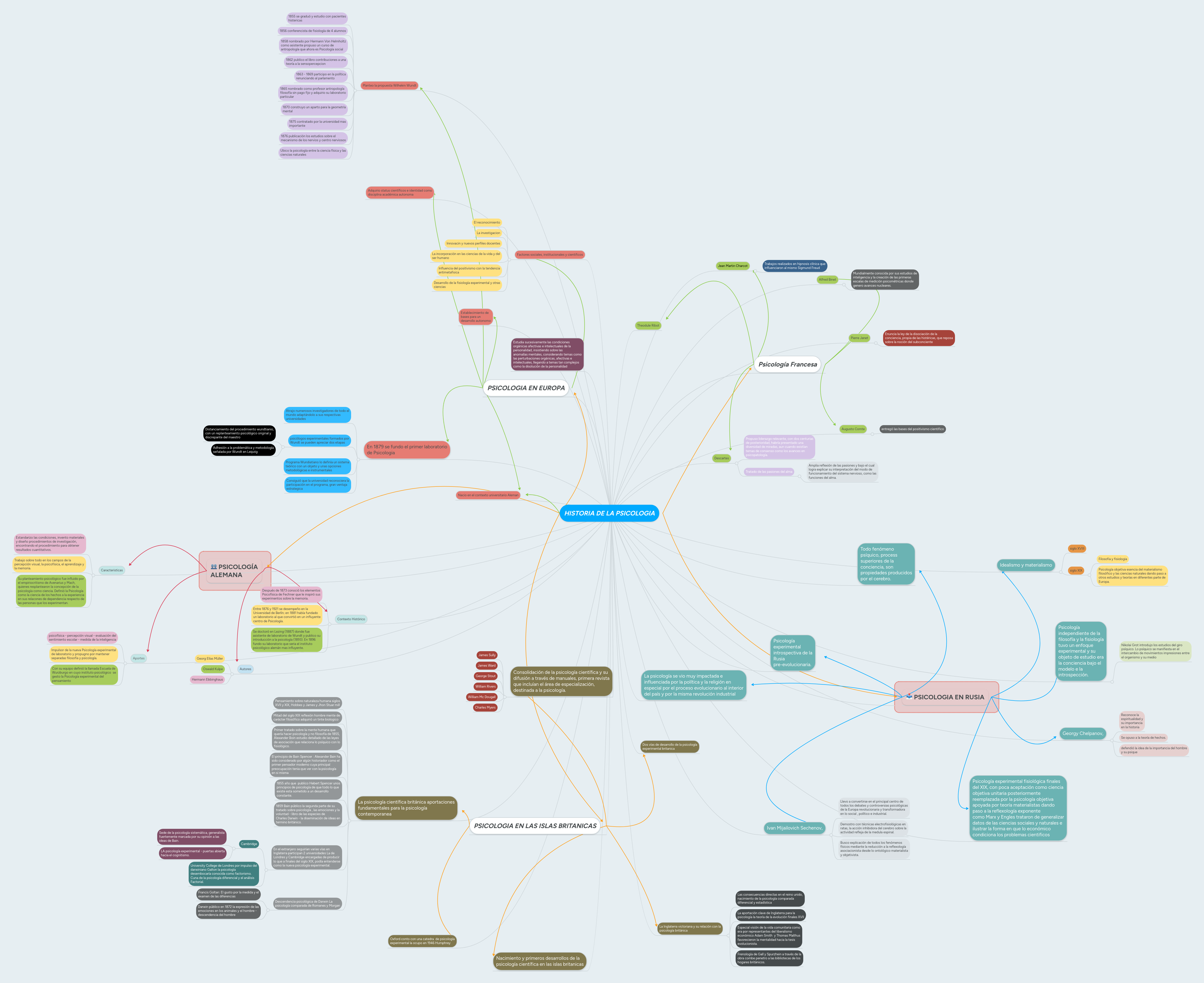 HISTORIA DE LA PSICOLOGIA MindMeister Mapa Mental