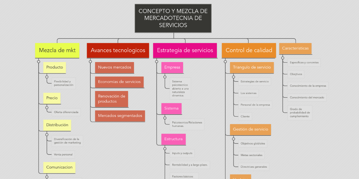 CONCEPTO Y MEZCLA DE MERCADOTECNIA DE SERVICIOS