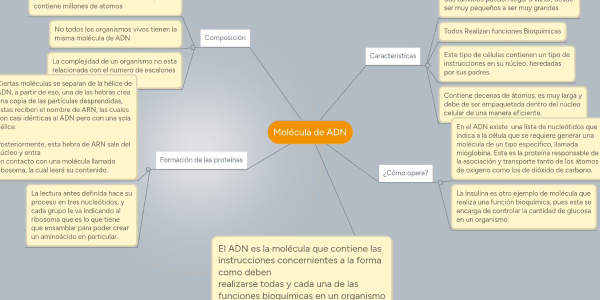 Molécula de ADN MindMeister Mapa Mental