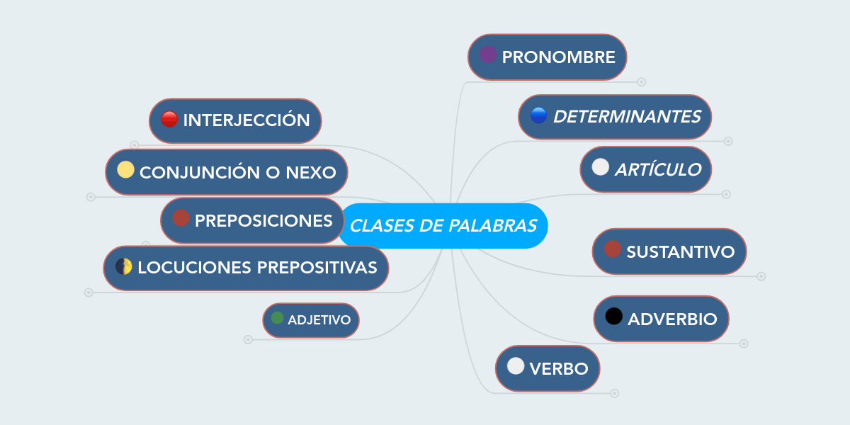 CLASES DE PALABRAS MindMeister Mapa Mental