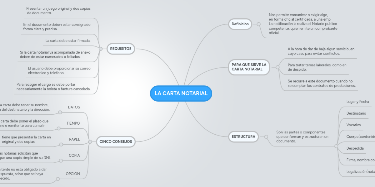 LA CARTA NOTARIAL  MindMeister Mapa Mental