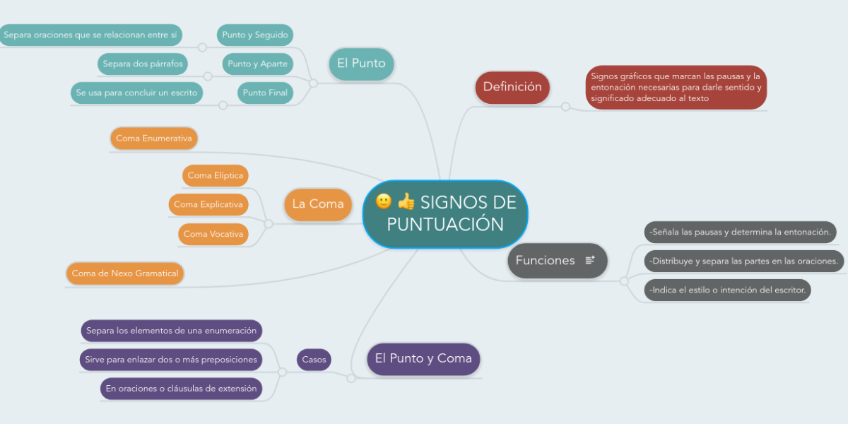 SIGNOS DE PUNTUACIÓN MindMeister Mapa Mental